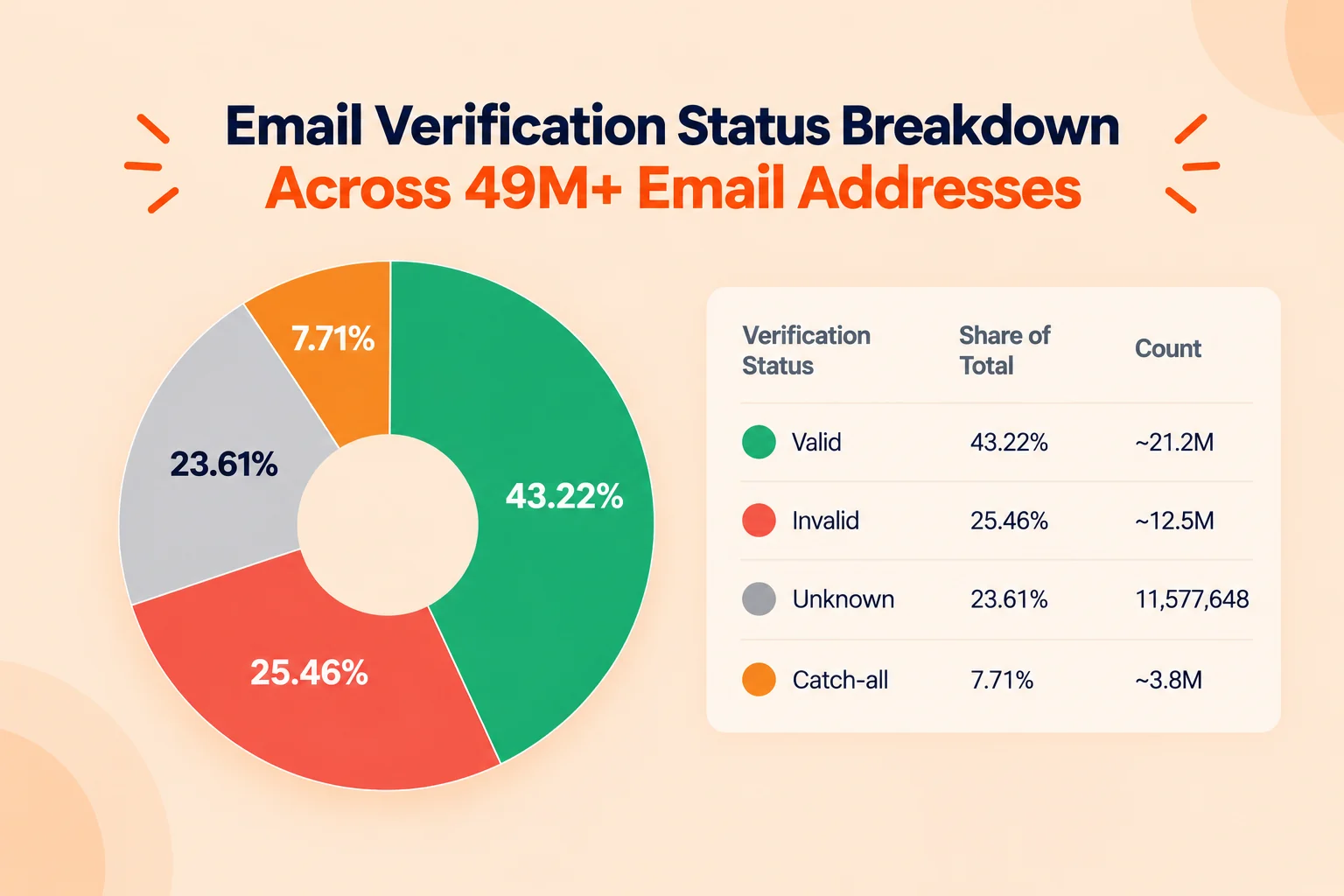 A pie chart showing email verification status breakdown.