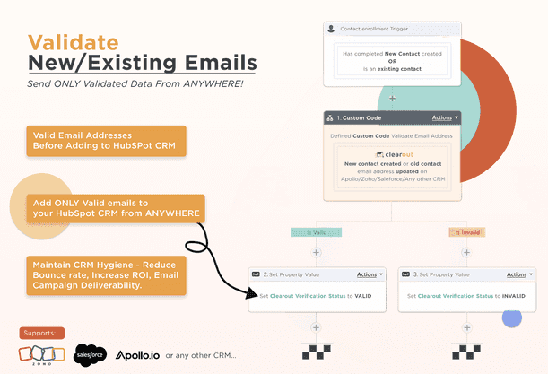 Clearout HubSpot Workflow