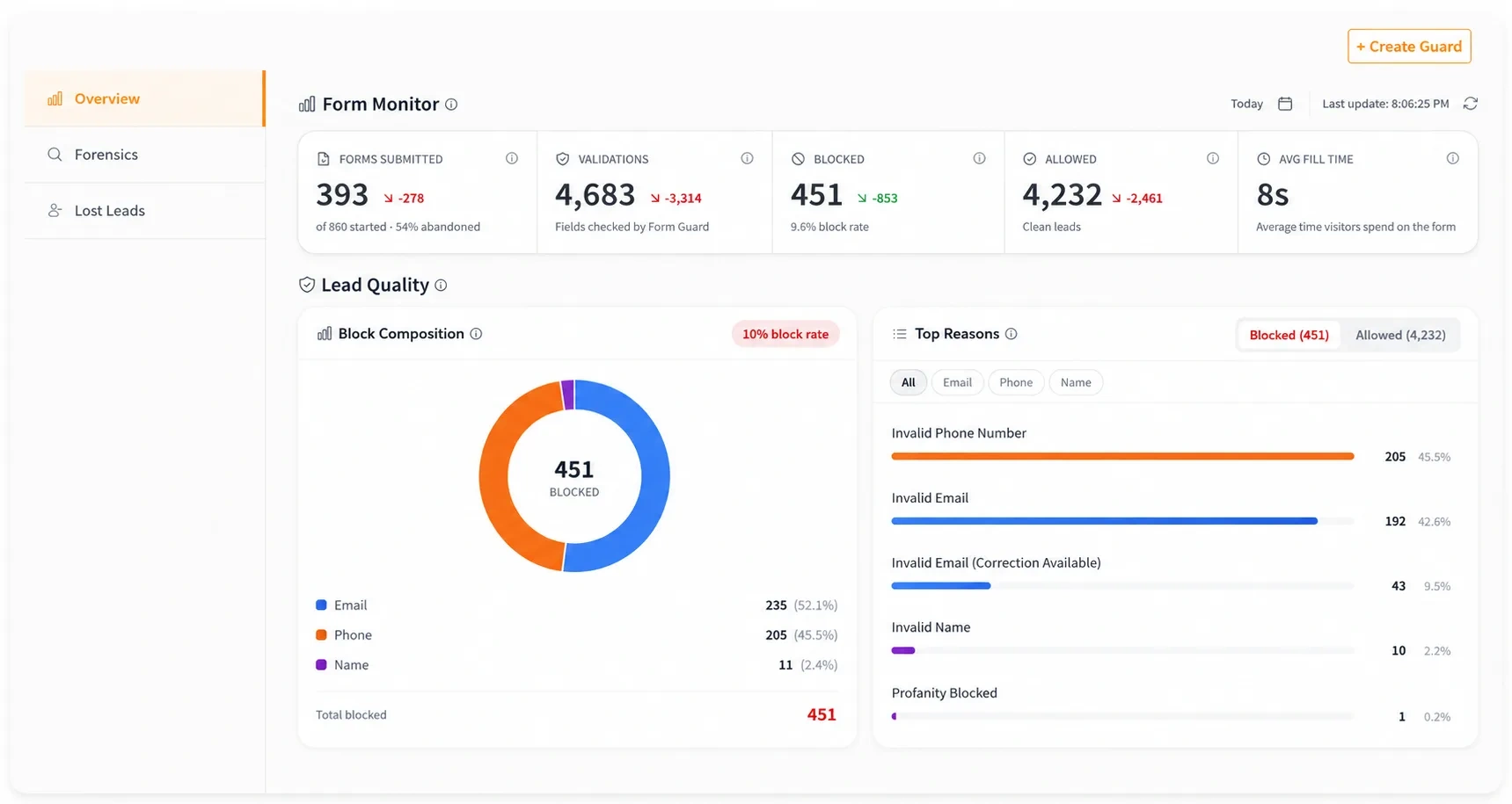 Form Guard Form Monitor dashboard showing forms submitted, validations, blocked and allowed leads, block composition and top block reasons