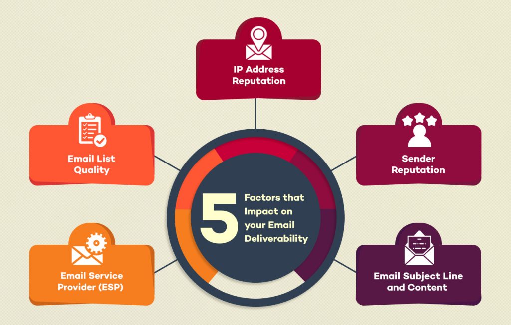 5 Factors Impacting Email Deliverability