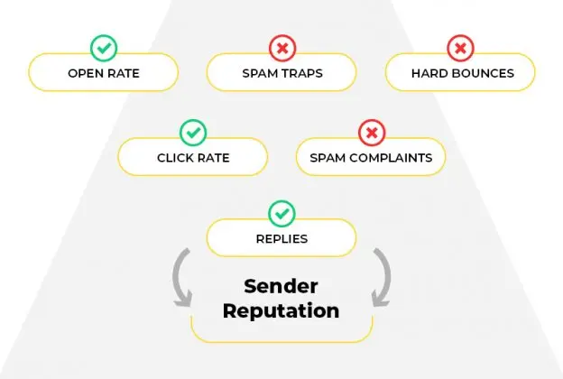 Reduce Email Spam Complaint Rate - 10 Best Practices