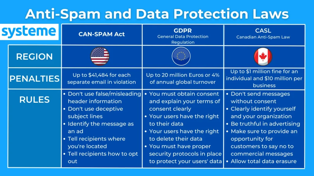 Reduce Email Spam Complaint Rate - 10 Best Practices