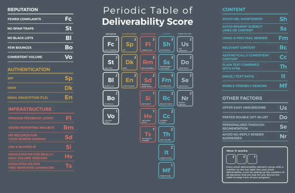 Reduce Email Spam Complaint Rate - 10 Best Practices