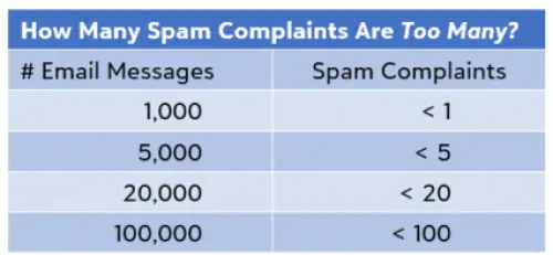 Reduce Email Spam Complaint Rate - 10 Best Practices