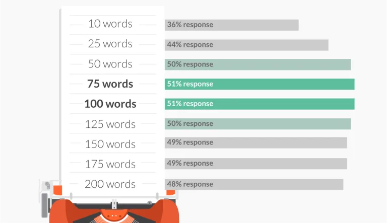 Email response rates by word count