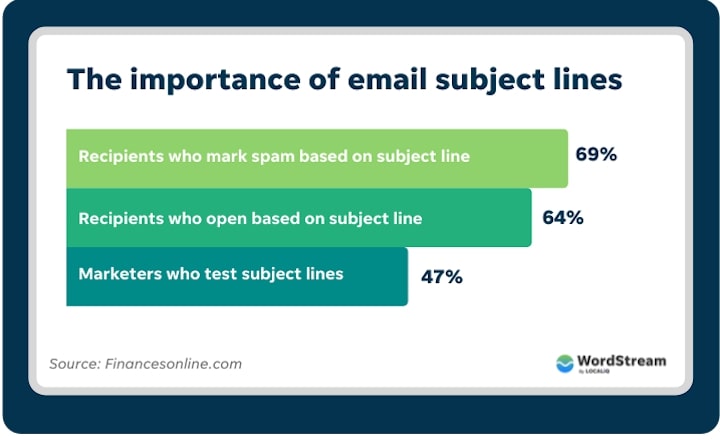 using relevant subject lines in email marketing content