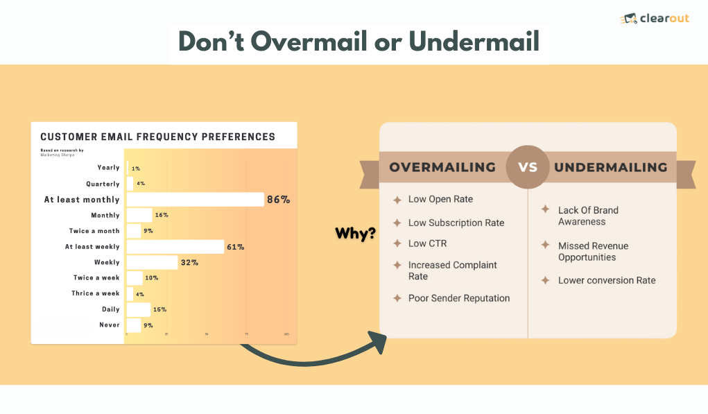 How Often To Verify Email Lists - (Best Practices + Case Study)