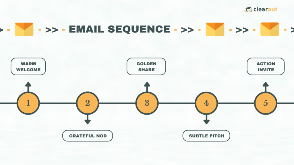 Create an Email Sequence That Works ( Expert Tips + Examples)