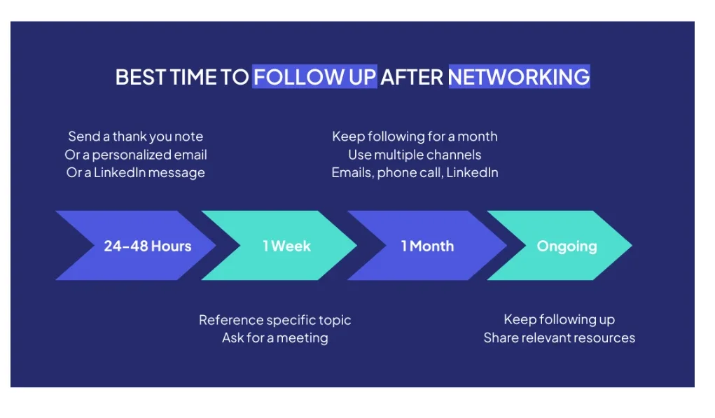 Best time to follow up after networking.