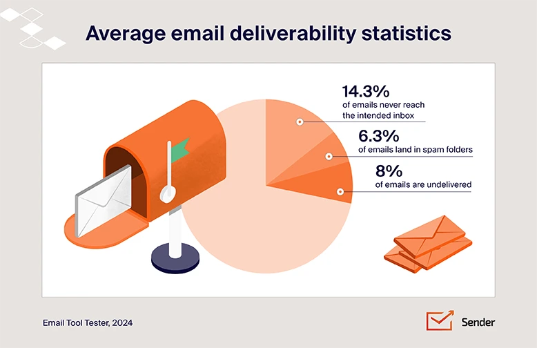  A pie chart showing Average email deliverability statistics. 