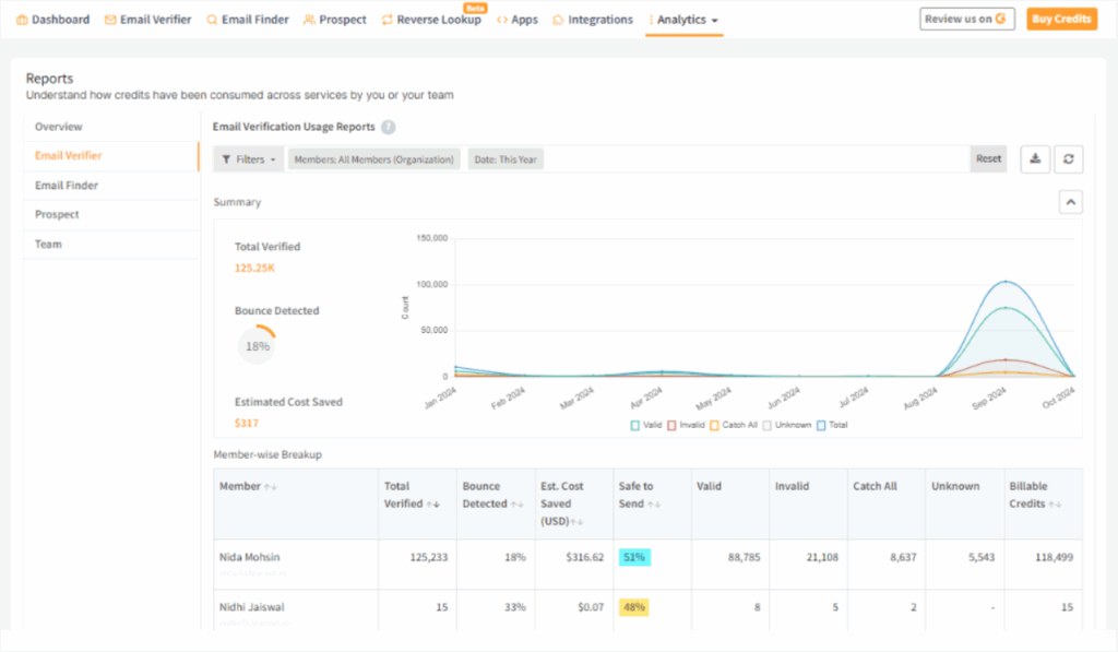 Analytics & usage reports dashboard