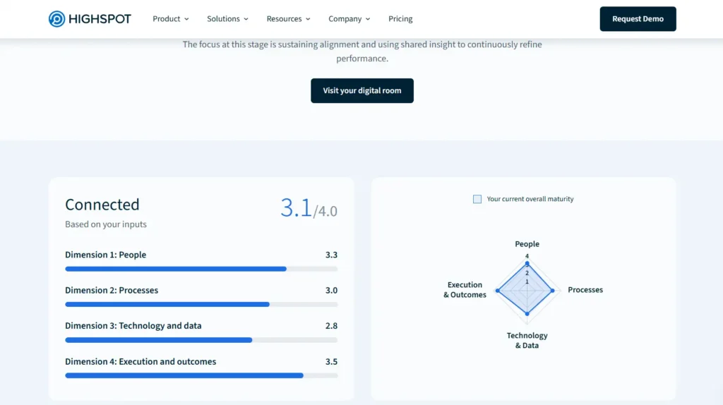 An image showing GTM assessment report in the Highspot dashboard.