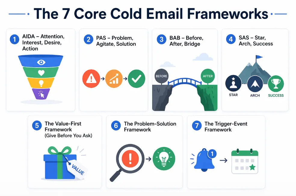  Infographic showing 7 core cold email frameworks.