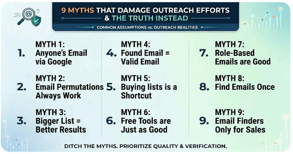  An infographic titled Email Finding Misconceptions: The 9 Myths.