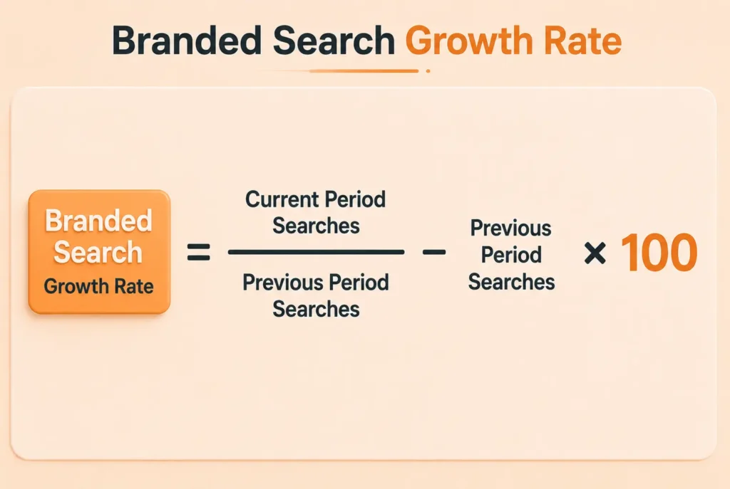 Branded search growth rate formula.