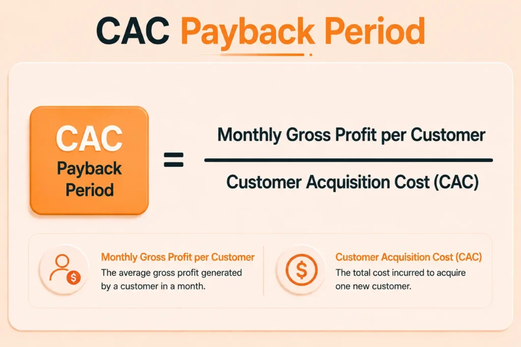 CAC payback period formula.