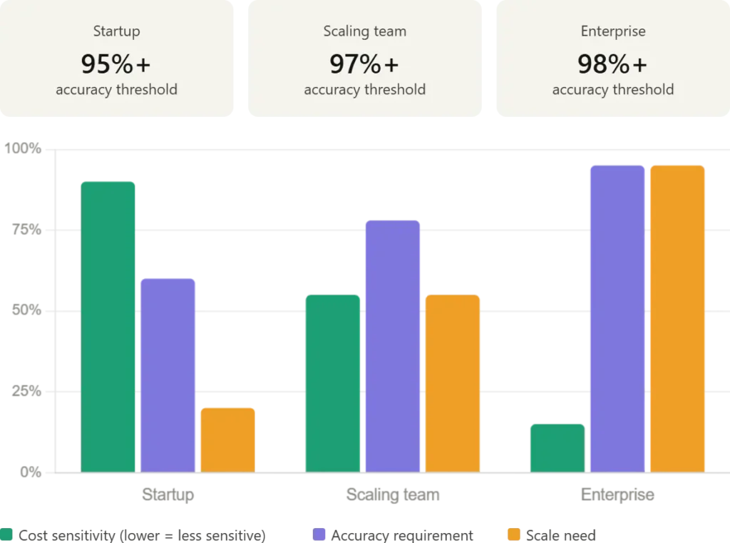 Cost vs accuracy vs scale by stage.