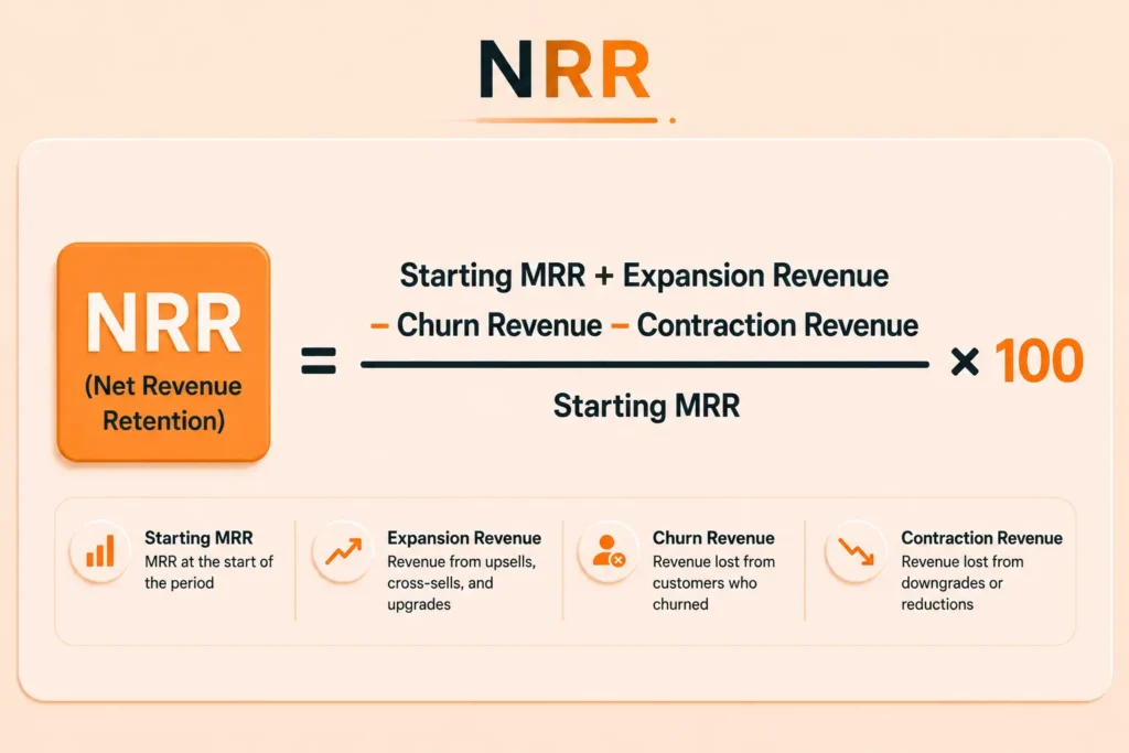 Net Revenue Retention (NRR) formula.