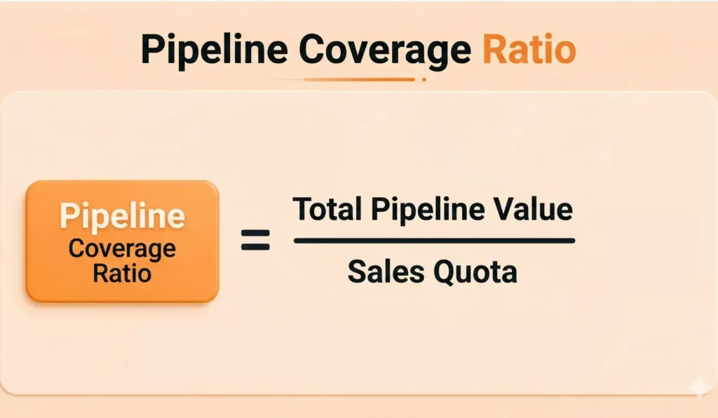 Pipeline coverage ratio formula.