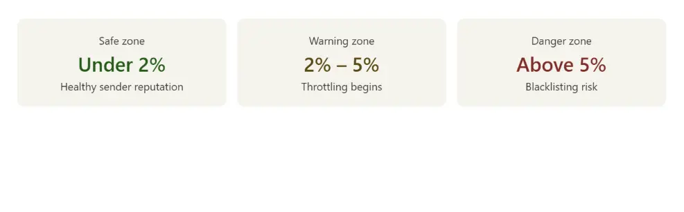 Email bounce rate zones showing safe under 2%, warning 2-5%, and danger above 5%.