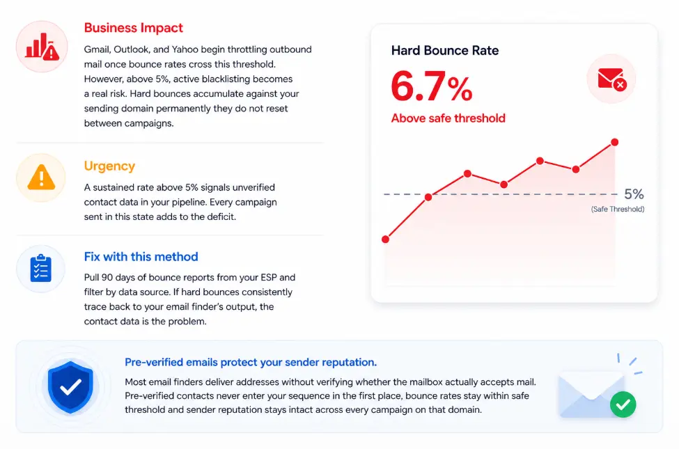 Infographic showing high email bounce rate.