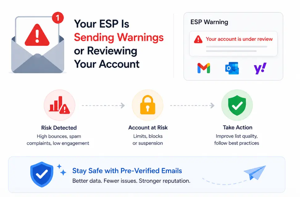 Infographic showing ESP warning, account risk, & action steps for email deliverability.