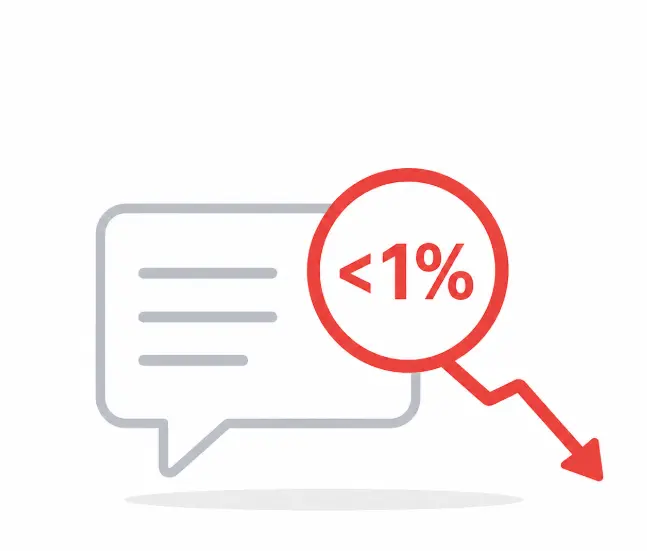  Illustration of reply rate below 1% with downward trend.