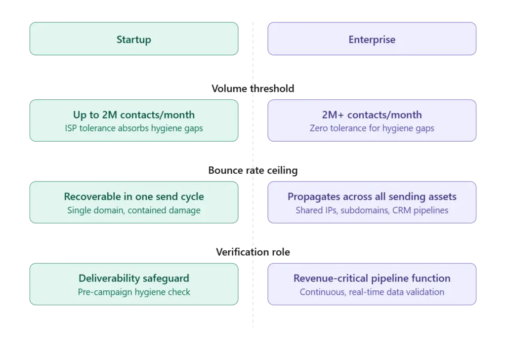 Graphics showing startup vs enterprise email verification requirements compared.