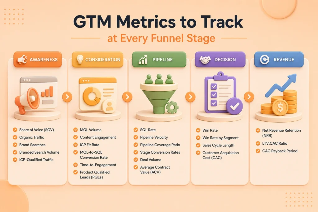 GTM metrics to track at every stage of the funnel.
