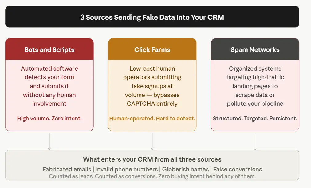  3 sources of fake form submissions in PPC campaigns