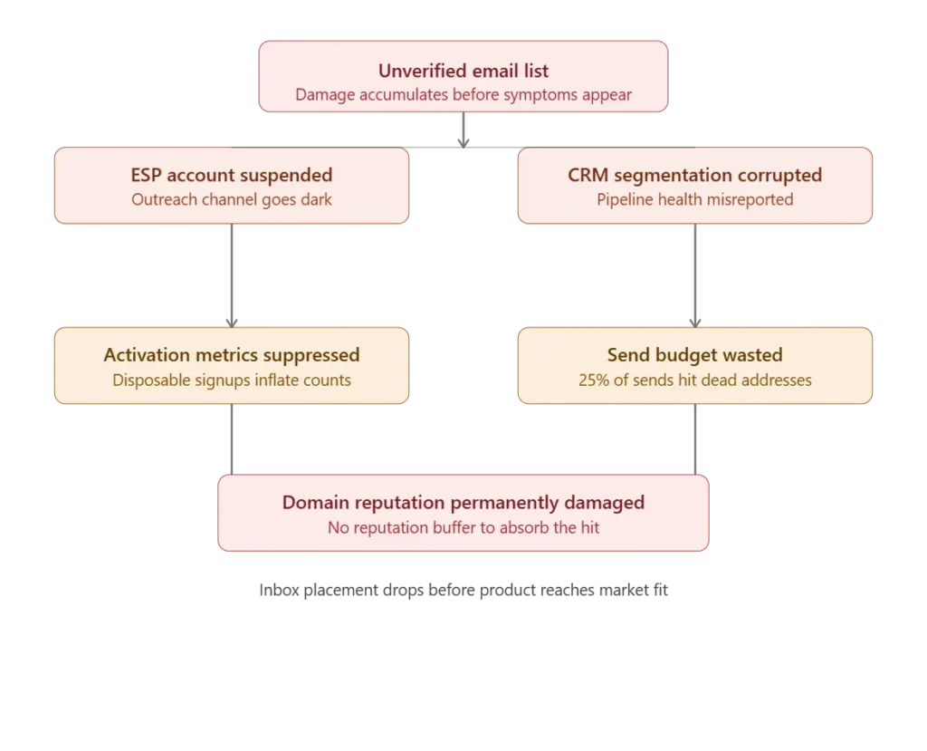 Graphics showing startup email verification consequences without verification.