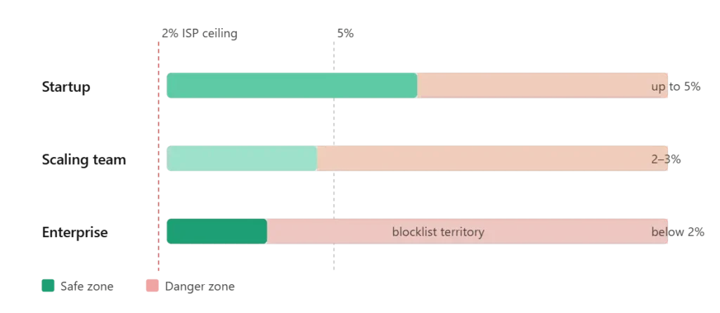 Bounce rate safe zones vs danger zones for startup, scaling team, and enterprise senders.