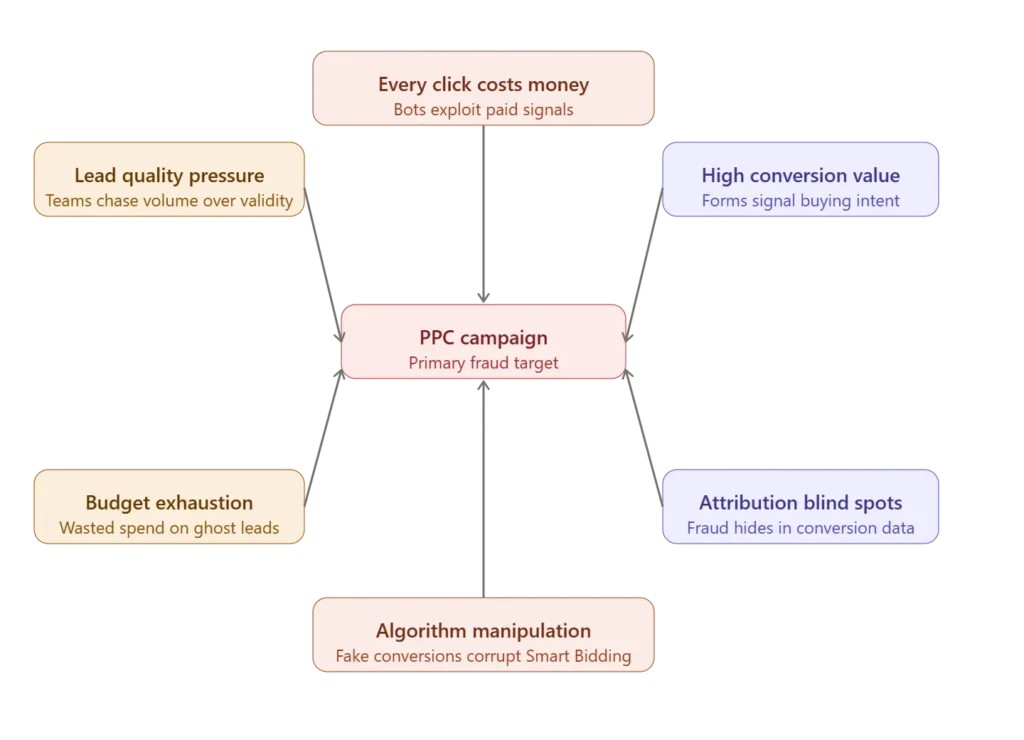Why PPC campaigns attract fake form submissions.