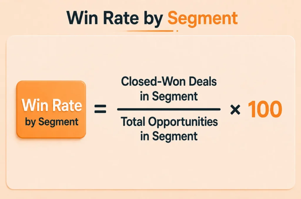 Sales cycle length formula.