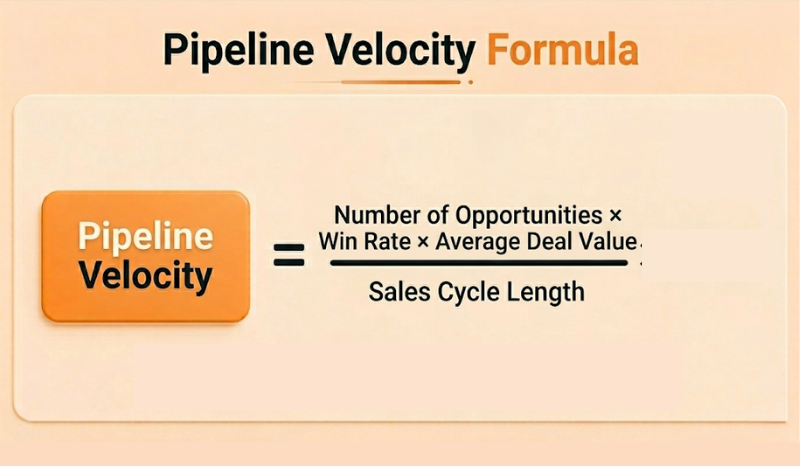 Pipeline velocity formula.