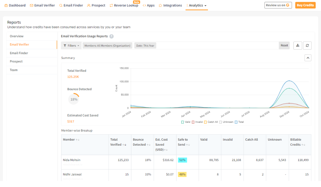  Screenshot of Clearout "Email Verification Usage Reports" dashboard 