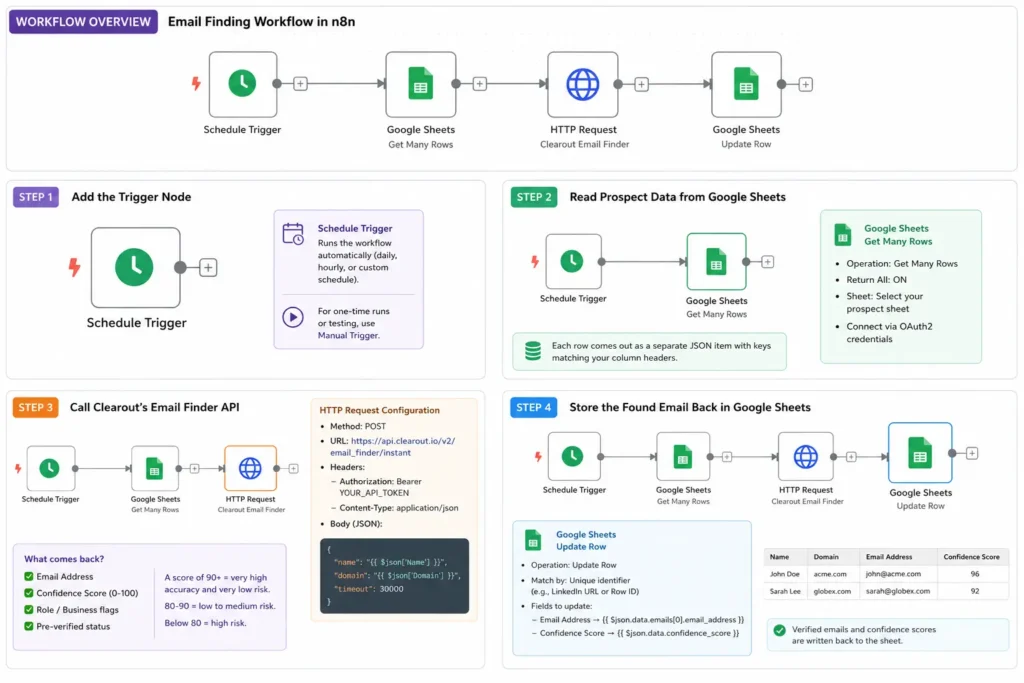 Automated email discovery workflow in n8n