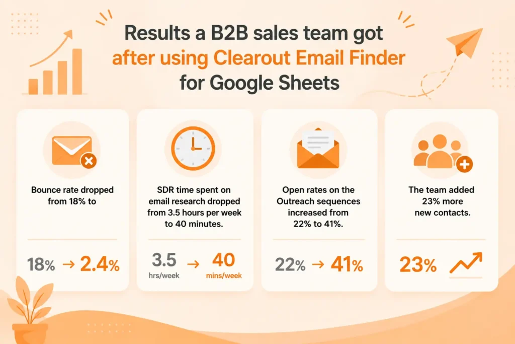  The result a B2B sales team got after using Clearout Email Finder.