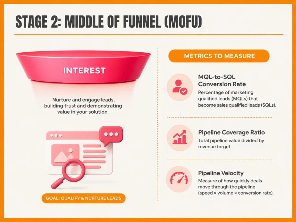 Sales metrics to measure in the mid funnel stage.