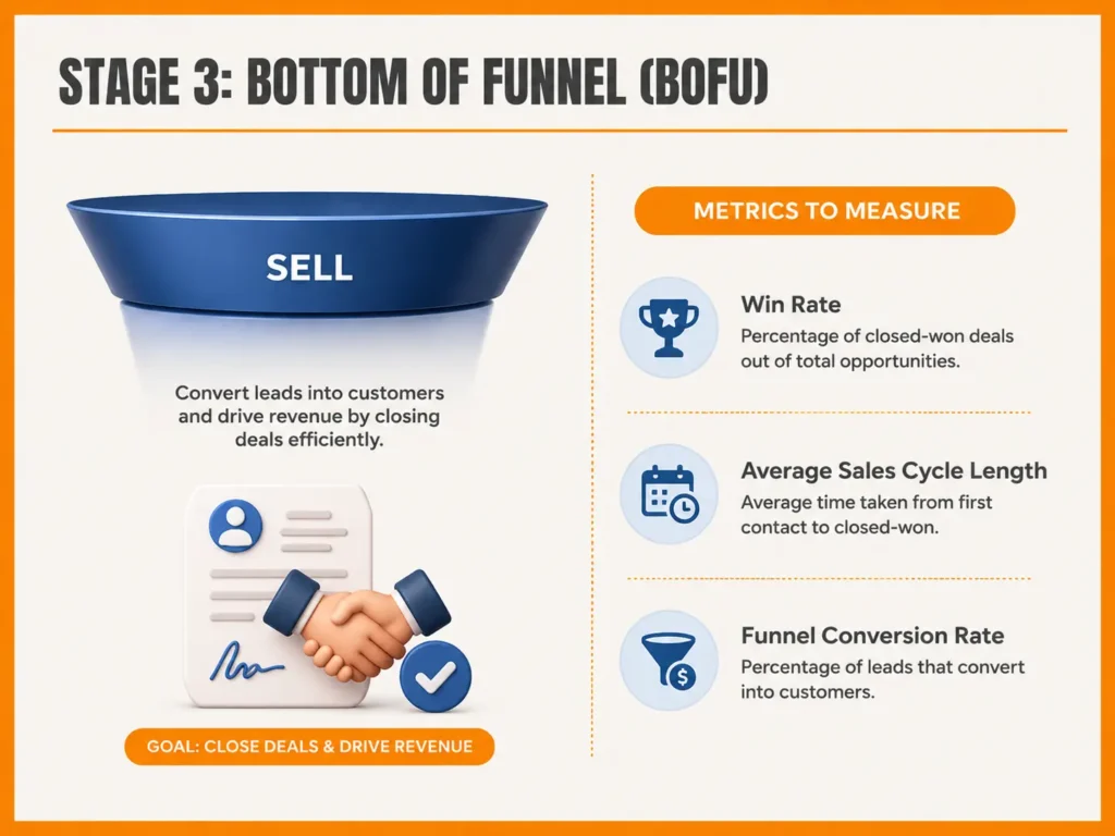Sales metrics to measure in the bottom of the funnel stage.