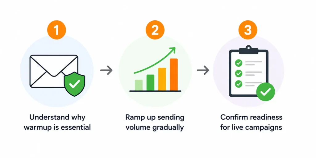 Cold email domain warmup process from setup to campaign readiness.