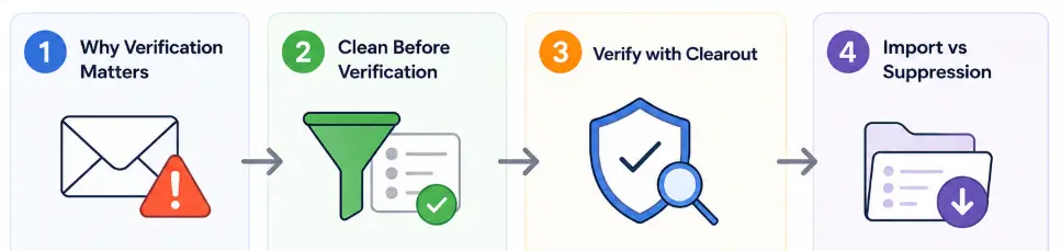 Email list verification and cleaning workflow before cold outreach.
