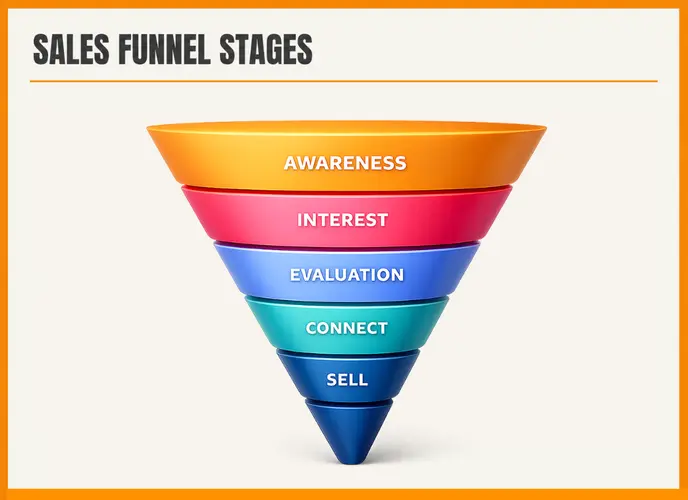 All sales funnel stages from awareness to selling.
