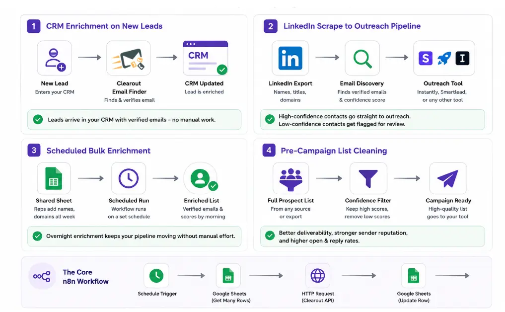 CRM and outreach automation using n8n
