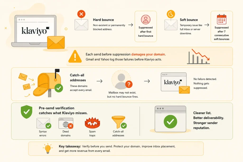 Email bounce and verification workflow infographic.