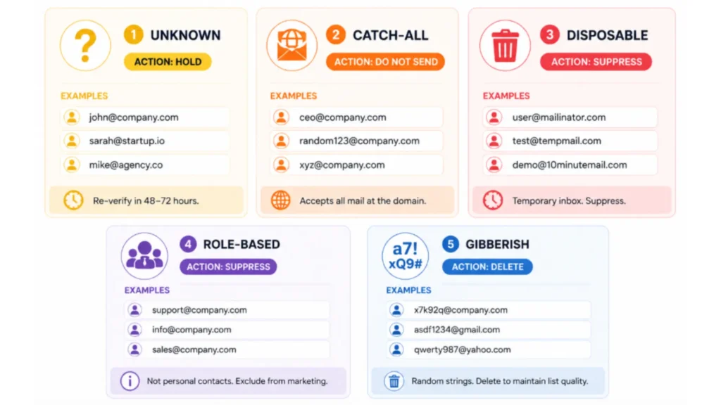 Infographic showing 5 email address types and recommended actions for each.