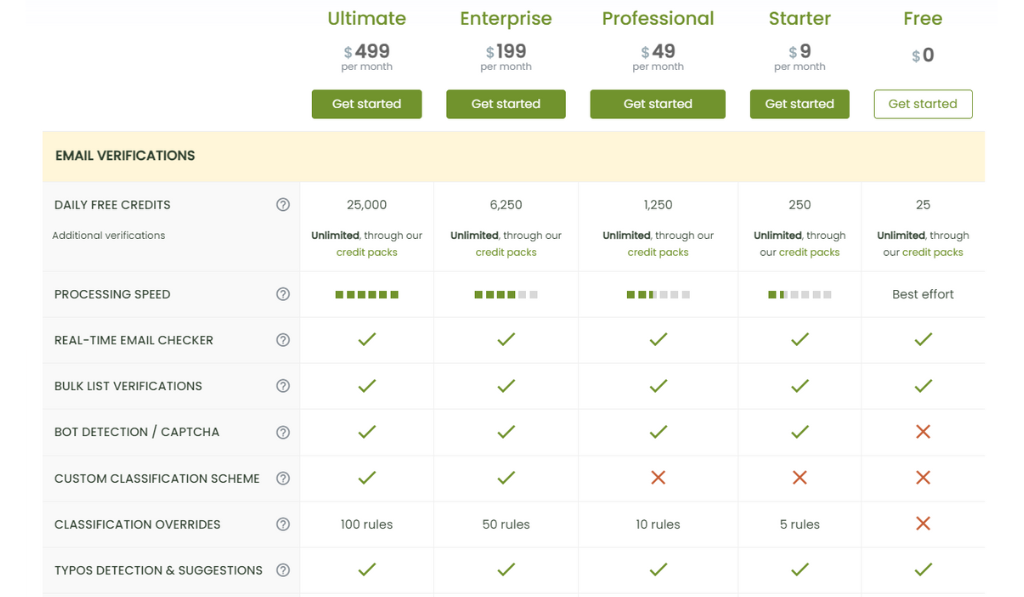 Verifalia pricing table comparing plan features from Ultimate down to Free.
