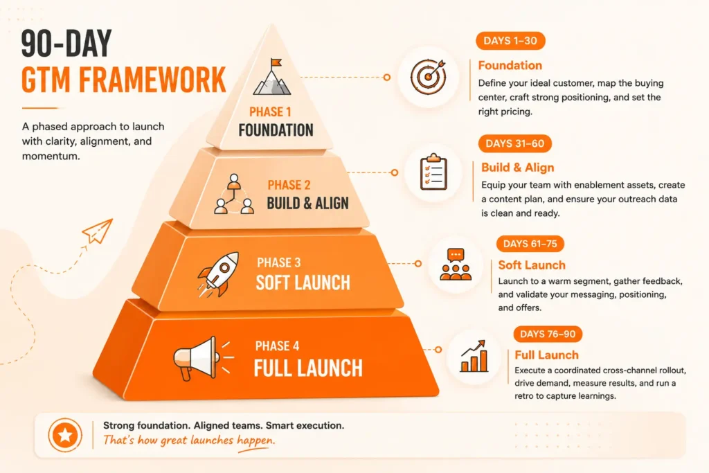  A GTM framework in phases from day 1 to day 90.