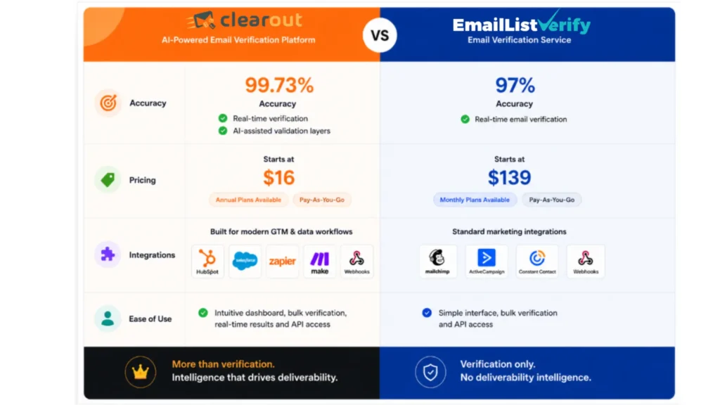  Clearout vs EmailListVerify comparison chart 