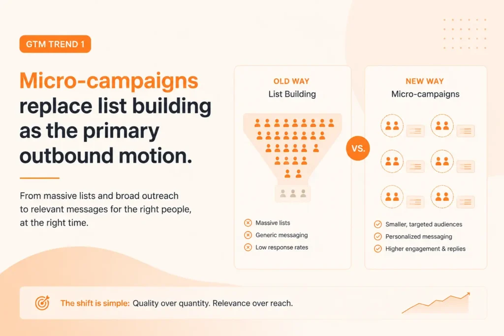 A GTM trend showing micro-campaigns replaces a volume list building.